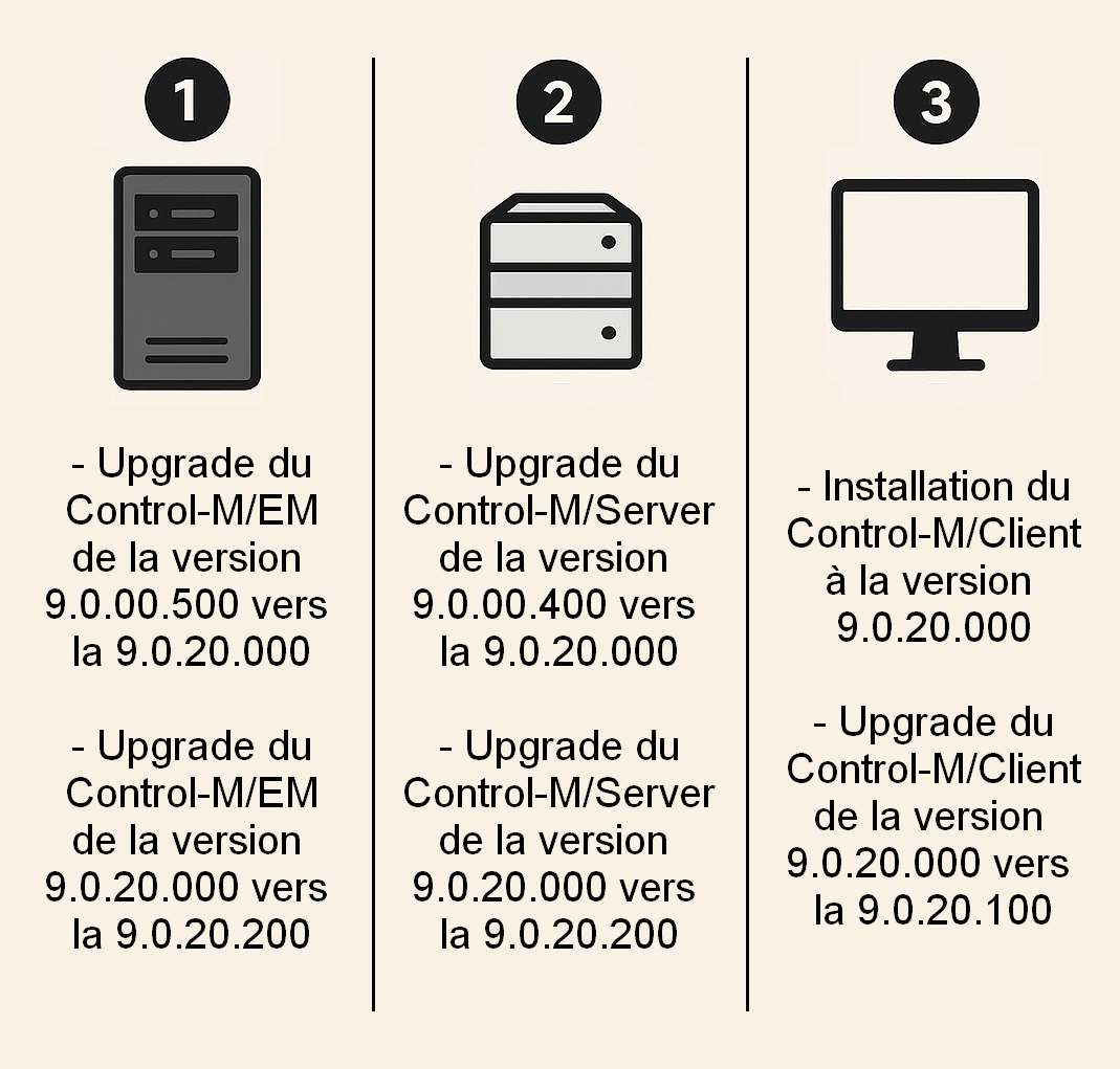 Architecture Control-M 9.0.00.000 vers 9.0.20.200 sur CentOS 7