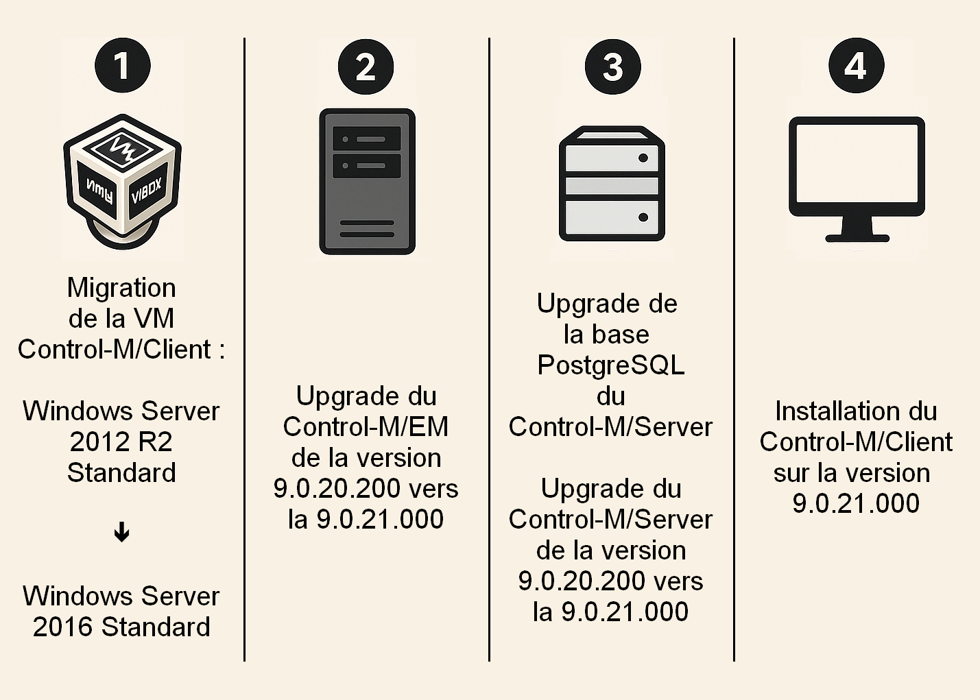 Architecture Control-M 9.0.20.200 vers 9.0.21.000 sur CentOS 7