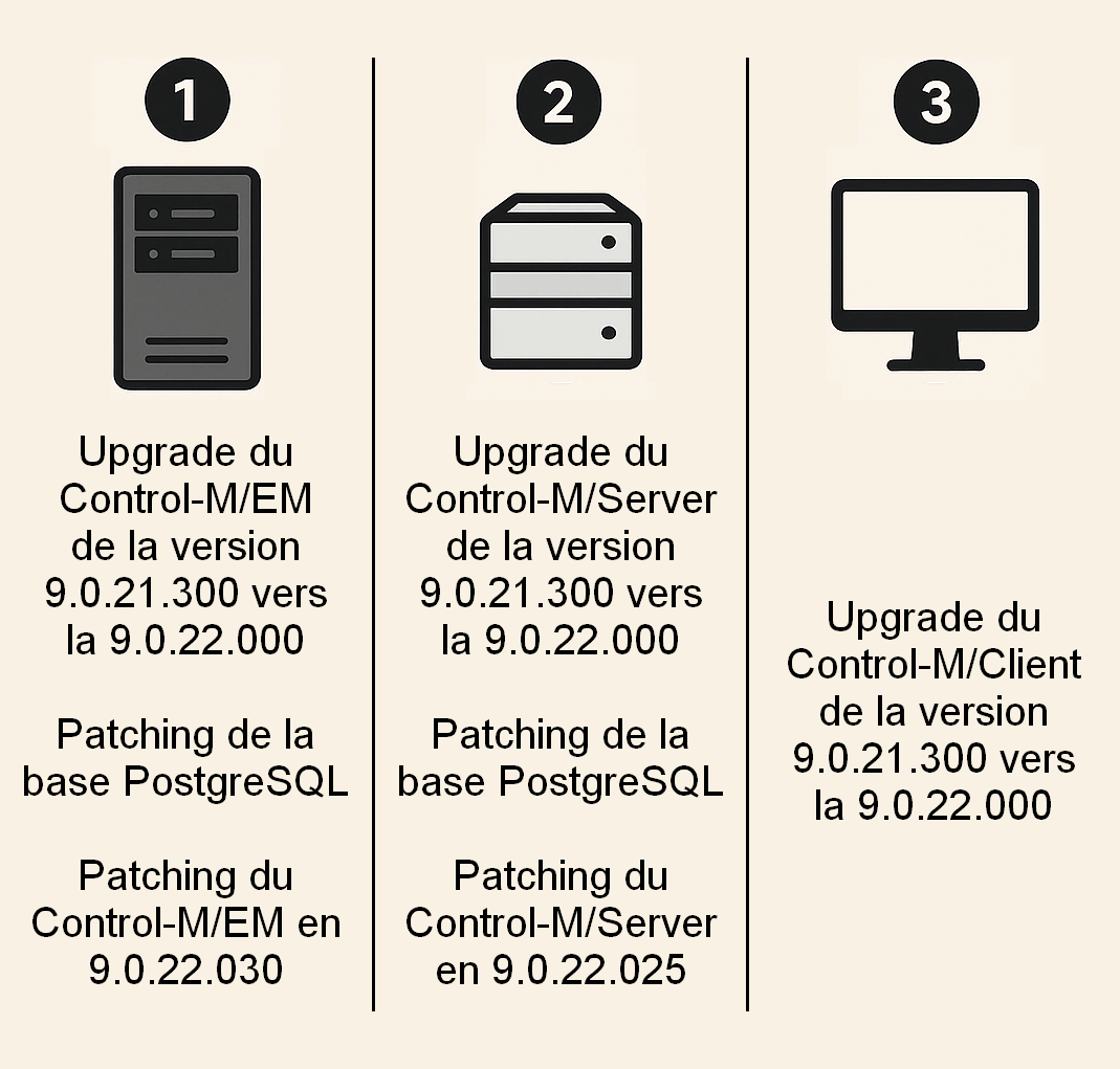 Architecture Control-M 9.0.21.300 → 9.0.22.000 sur AlmaLinux 8.10